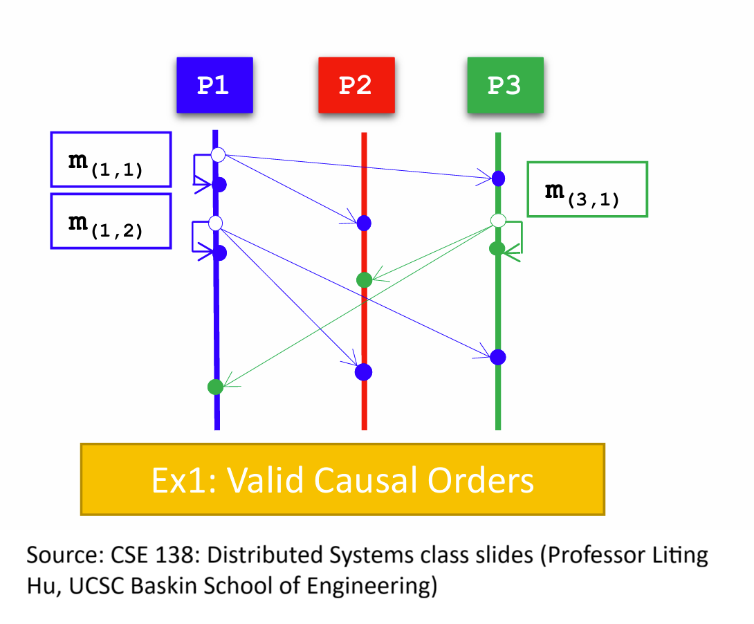 Slide showing how causal consistency works