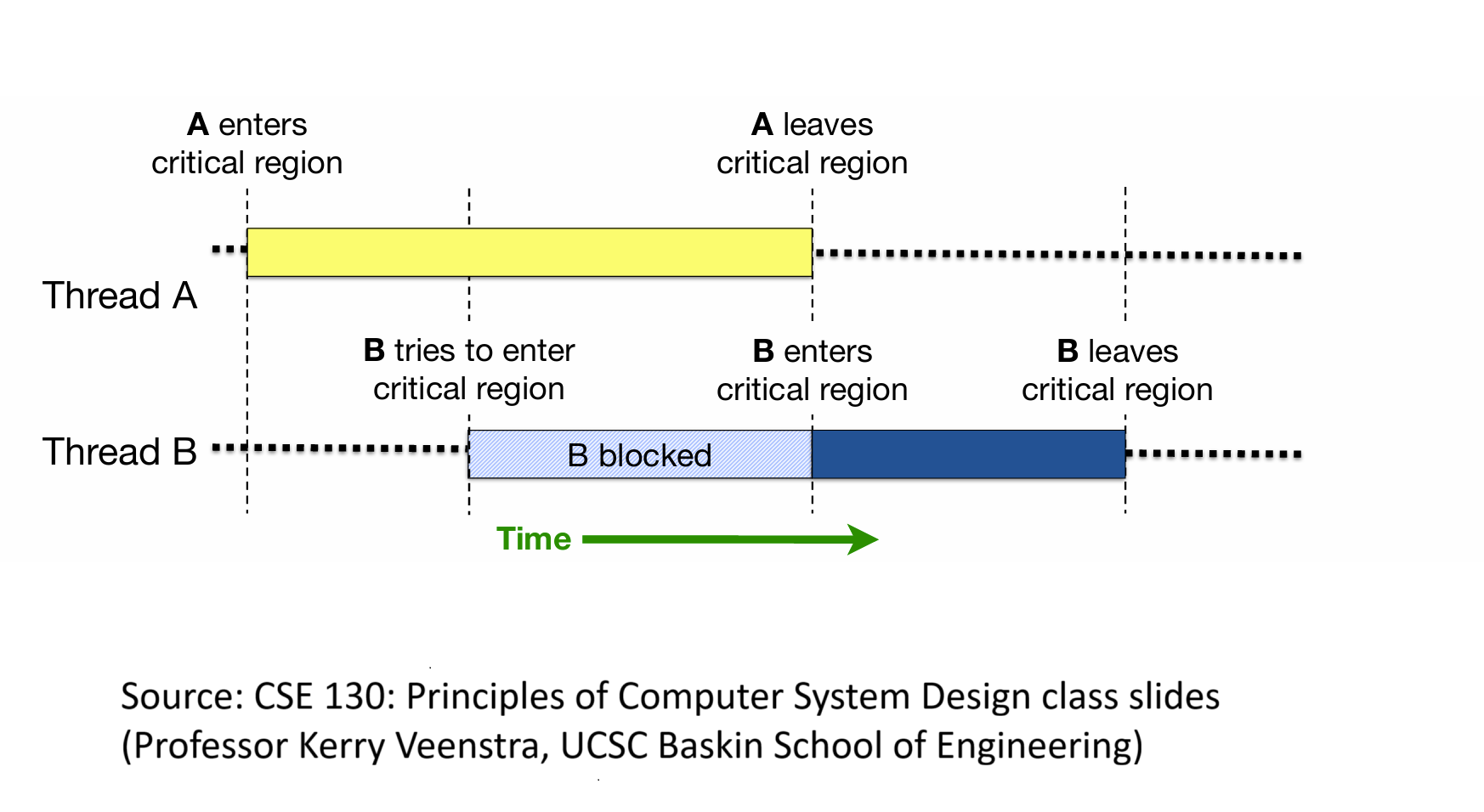 Slide showing how synchronization works